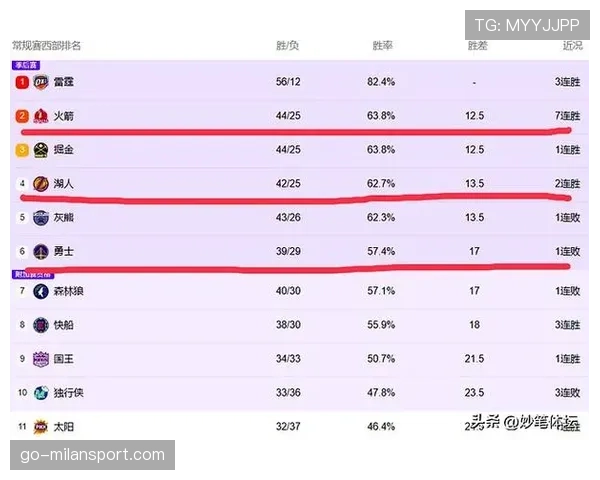 西部球队前三周对阵东部胜率超五成 格局演变引发季后赛赛制讨论